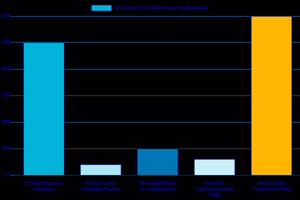 Desglose-Estimado-Puntos-CRS-Maximos Desglose Estimado de Puntos CRS (Máximos)
