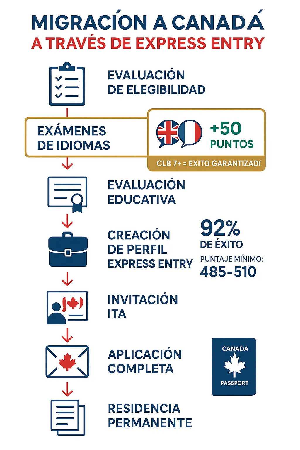 Infografía profesional vertical que muestra el proceso completo de migración a Canadá a través de Express Entry. Diseño moderno con iconografía clara y colores corporativos (azul, blanco y rojo canadiense). La infografía debe incluir: 1) Evaluación de elegibilidad (ícono de checklist), 2) Exámenes de idiomas destacados prominentemente (íconos de burbujas de diálogo con banderas de inglés y francés, con '+50 puntos' resaltado en verde), 3) Evaluación educativa (ícono de diploma), 4) Experiencia laboral (ícono de maletín), 5) Creación de perfil Express Entry (ícono de usuario con gráfico CRS), 6) Invitación ITA (sobre con bandera canadiense), 7) Aplicación completa (documentos apilados), 8) Residencia permanente (pasaporte canadiense). Flechas conectoras en secuencia lógica, destacando especialmente la sección de idiomas con un recuadro dorado que muestra 'CLB 7+ = Éxito garantizado'. Estilo clean, profesional, fácil de leer en móvil, con estadísticas clave como '92% de éxito' y 'Puntaje mínimo: 485-510' integradas elegantemente. Fondo blanco limpio con sombras sutiles para dar profundidad.